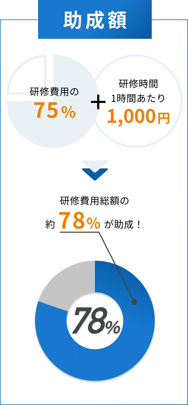 研修費用総額の約78%が助成