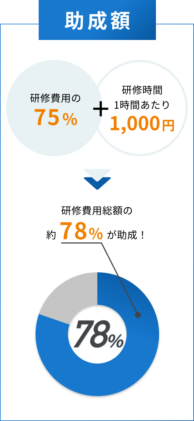 研修費用総額の約78%が助成
